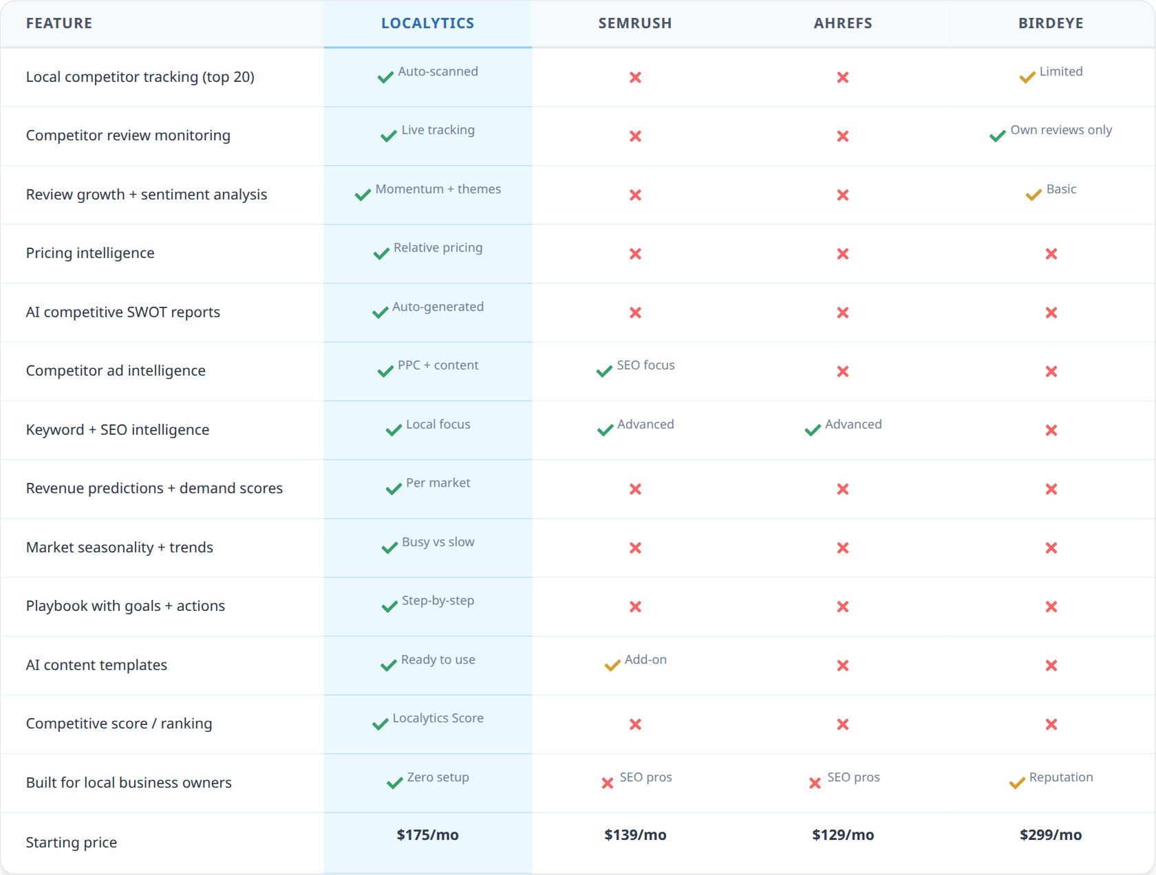Localytics | Dominate Locally With Competitive Intelligence